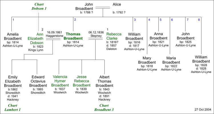The Two Families of Thomas Broadbent