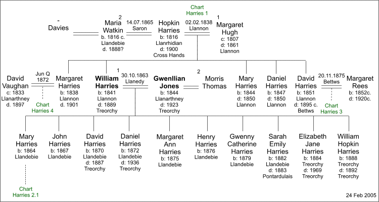 William Harries [1841 - 1889]