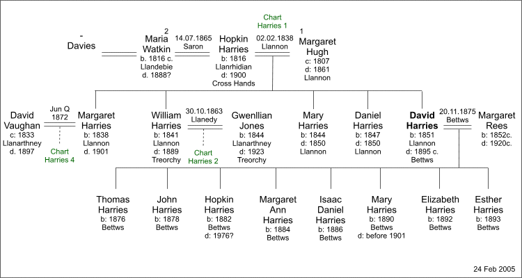 David Harries [1852 - ]
