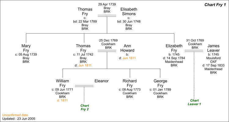 Chart F1 : Family tree of Elizabeth Fry of Cookham