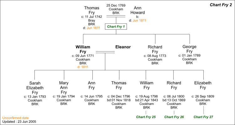 family tree templates online