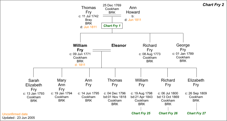 Family Tree Charts Uk