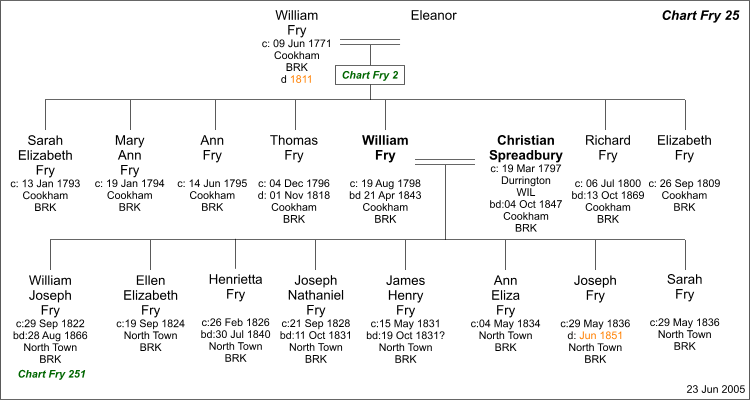 Chart F25 : Family tree of William Fry and Catherine Spreadbury of Cookham