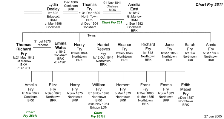Chart F2611 : Family tree of Thomas Richard Fry and Emma Watts