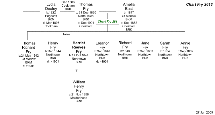 Chart F2613 : Family tree of Harriet Reeves Fry
