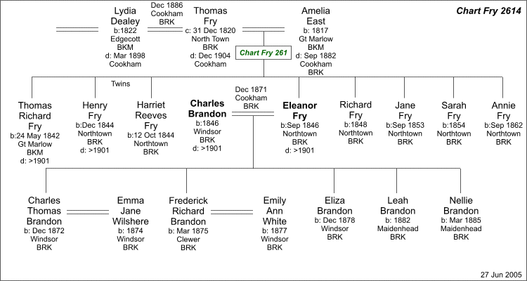 Chart F2614 : Family tree of Eleanor Fry and Charles Brandon