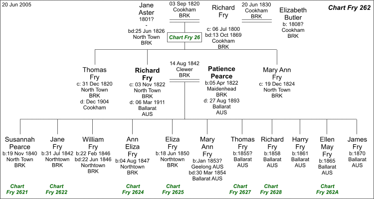Chart F262 : Family tree of Richard Fry and Patience Pearce