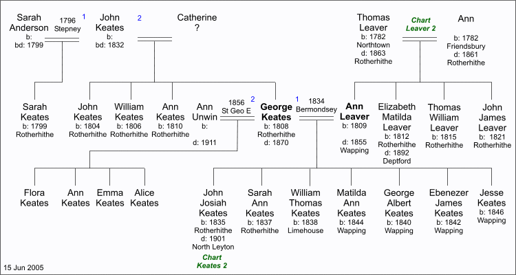 Chart Keates 1 Keates and Ann Leaver