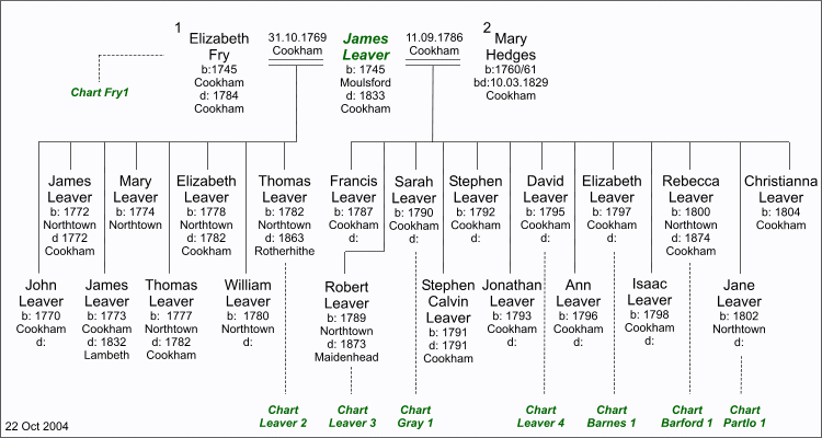 Children of James Leaver