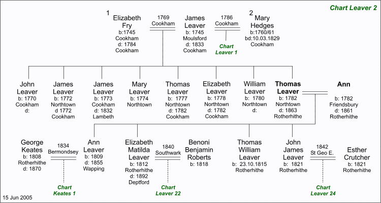 Chart Leaver 2 : Thomas Leaver of Rotherhithe