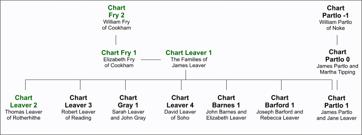 Leaver Family Trees Overview