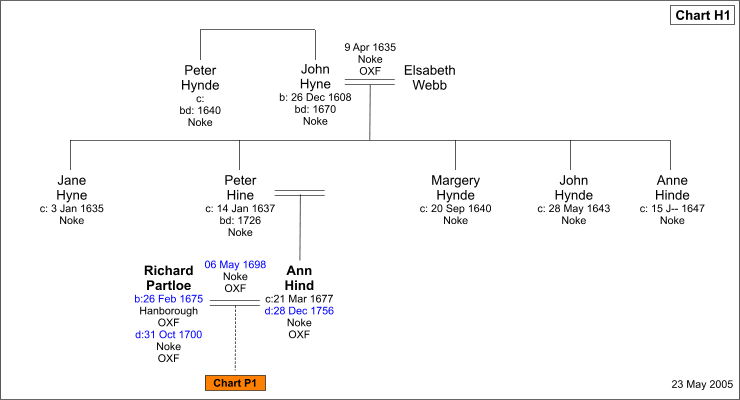 Chart H1 : The Hinde Family of Noke
