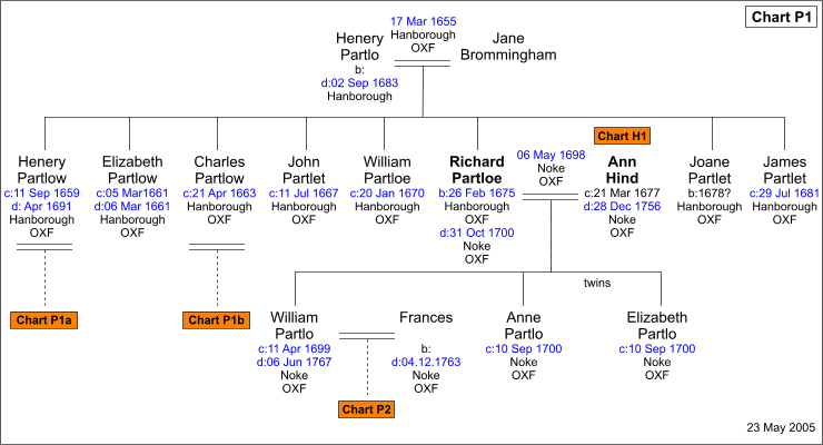 Richard Partlo 1675 - 1700 of Church Hanborough : Oxfordshire