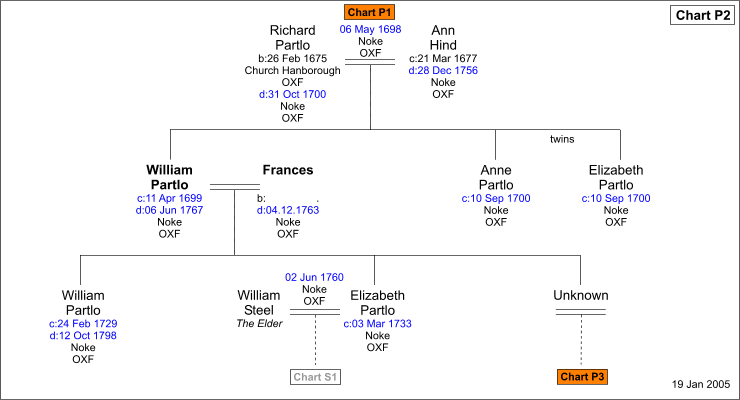 William Partlo 1699 - 1776 of Noke : Oxfordshire