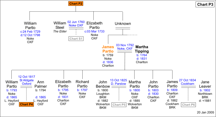 Chart P3 : James Partlo and Martha Tipping