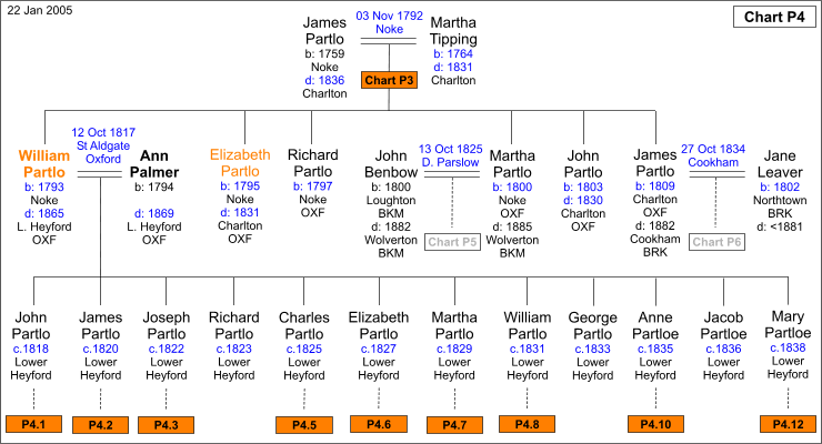 Chart P4 : William Partlo and Ann Palmer