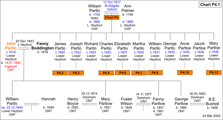 Chart P4.1 : John Partlo and Fanny Boddington