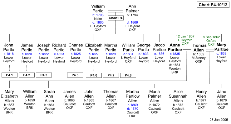 Chart P4.10 : Anne and Mary Partloe