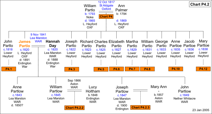 Chart P4.2 : James Partlo and Hannah Day