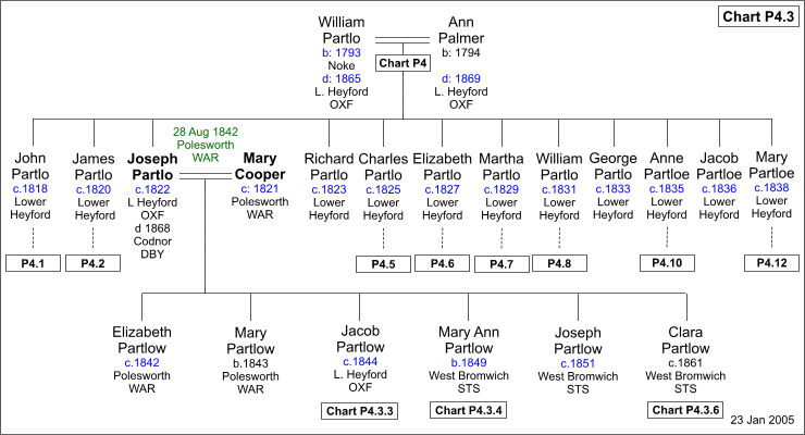 Chart P4.3 : Joseph Partlo and Mary Cooper
