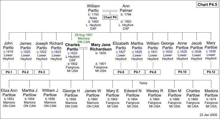 Chart P4.5 : Charles Partlo and Mary J Richardson