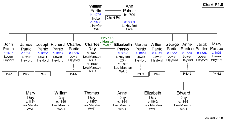 Chart P4.6 : Charles Day and Elizabeth Partlo
