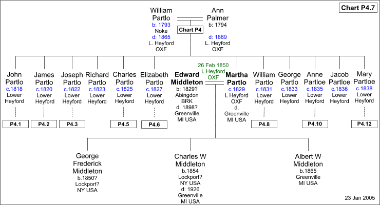 Chart P4.7 : Edward Middleton and Martha Partlo