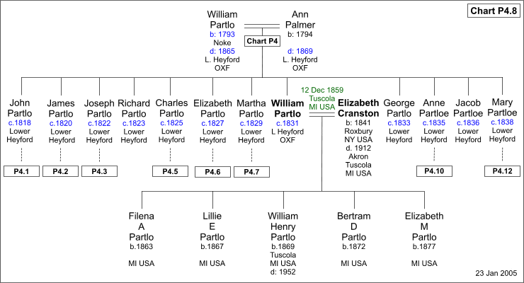 Chart P4.8 : William Partlo and Elizabeth Cranston